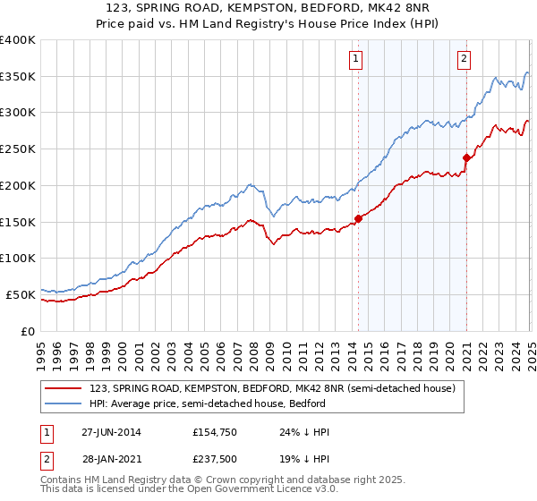 123, SPRING ROAD, KEMPSTON, BEDFORD, MK42 8NR: Price paid vs HM Land Registry's House Price Index