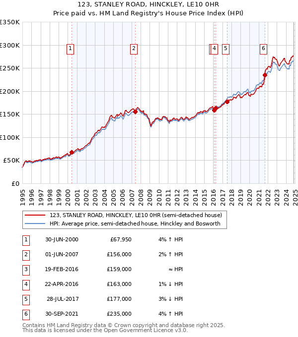 123, STANLEY ROAD, HINCKLEY, LE10 0HR: Price paid vs HM Land Registry's House Price Index