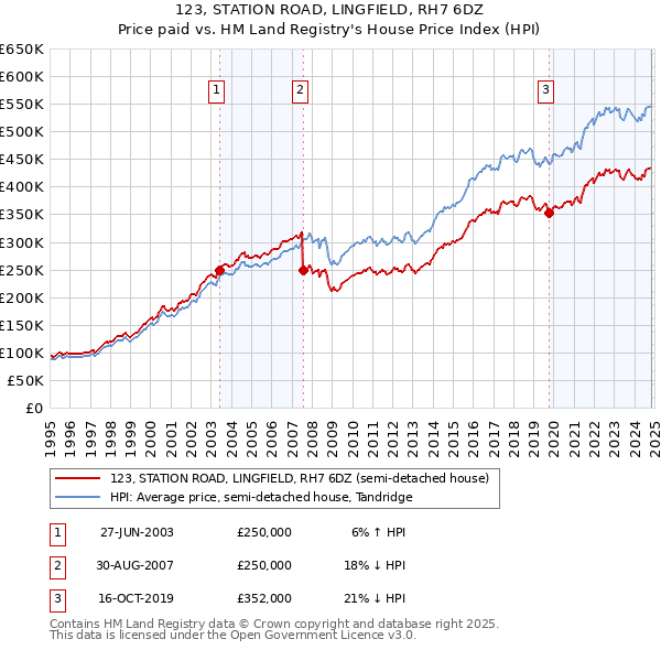 123, STATION ROAD, LINGFIELD, RH7 6DZ: Price paid vs HM Land Registry's House Price Index