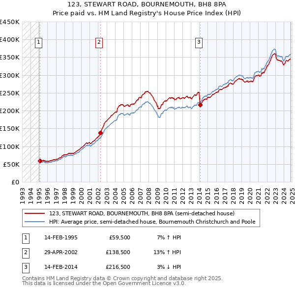 123, STEWART ROAD, BOURNEMOUTH, BH8 8PA: Price paid vs HM Land Registry's House Price Index