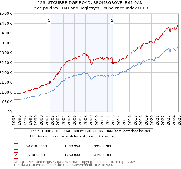 123, STOURBRIDGE ROAD, BROMSGROVE, B61 0AN: Price paid vs HM Land Registry's House Price Index