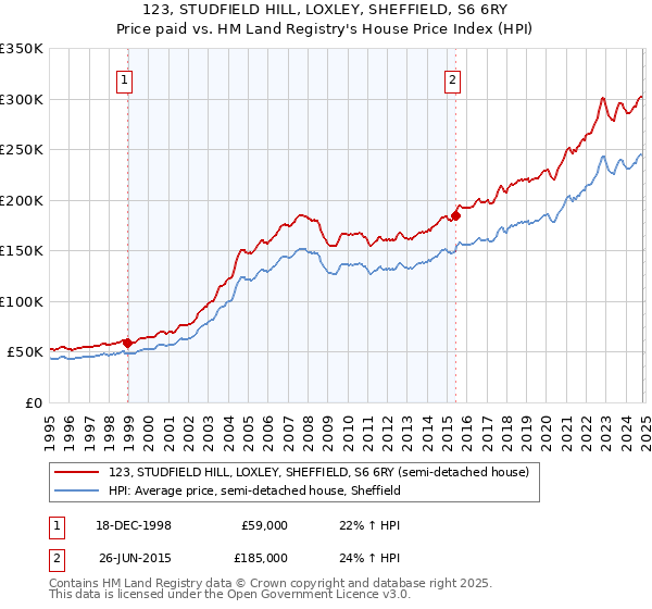 123, STUDFIELD HILL, LOXLEY, SHEFFIELD, S6 6RY: Price paid vs HM Land Registry's House Price Index