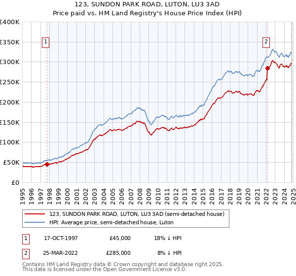 123, SUNDON PARK ROAD, LUTON, LU3 3AD: Price paid vs HM Land Registry's House Price Index