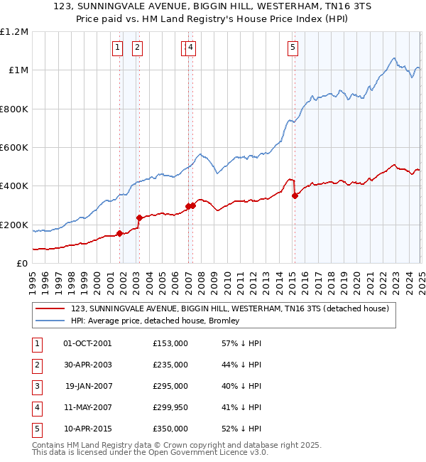 123, SUNNINGVALE AVENUE, BIGGIN HILL, WESTERHAM, TN16 3TS: Price paid vs HM Land Registry's House Price Index