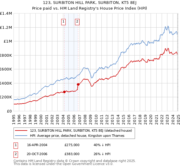 123, SURBITON HILL PARK, SURBITON, KT5 8EJ: Price paid vs HM Land Registry's House Price Index