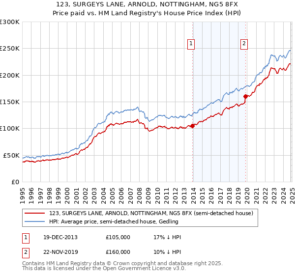 123, SURGEYS LANE, ARNOLD, NOTTINGHAM, NG5 8FX: Price paid vs HM Land Registry's House Price Index