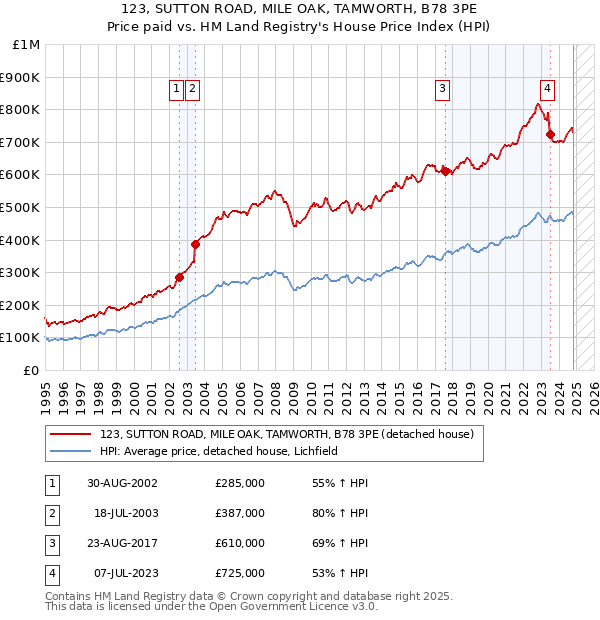 123, SUTTON ROAD, MILE OAK, TAMWORTH, B78 3PE: Price paid vs HM Land Registry's House Price Index