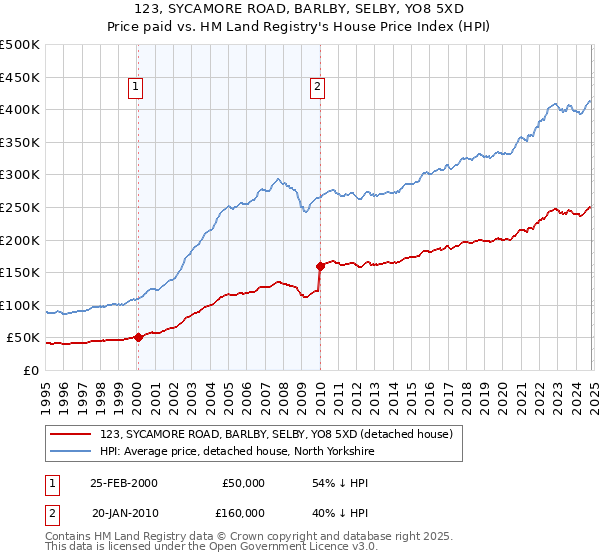 123, SYCAMORE ROAD, BARLBY, SELBY, YO8 5XD: Price paid vs HM Land Registry's House Price Index