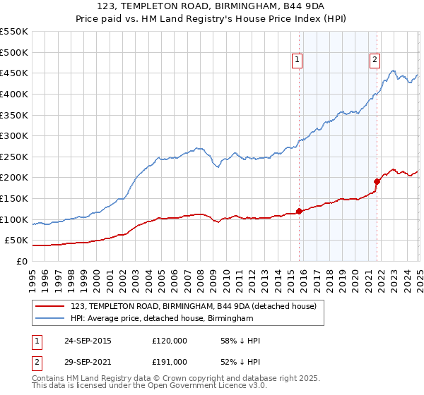 123, TEMPLETON ROAD, BIRMINGHAM, B44 9DA: Price paid vs HM Land Registry's House Price Index