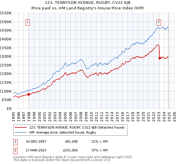 123, TENNYSON AVENUE, RUGBY, CV22 6JB: Price paid vs HM Land Registry's House Price Index