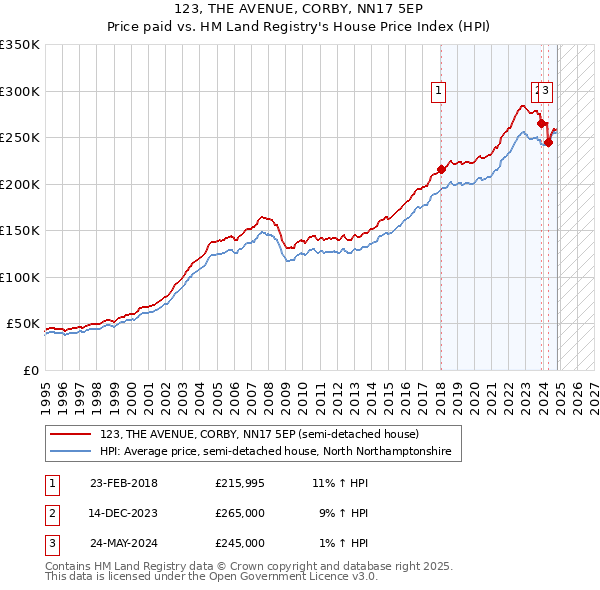 123, THE AVENUE, CORBY, NN17 5EP: Price paid vs HM Land Registry's House Price Index