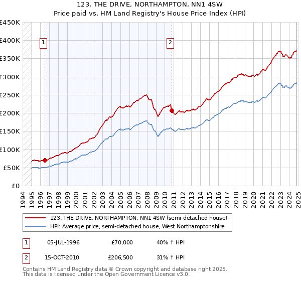 123, THE DRIVE, NORTHAMPTON, NN1 4SW: Price paid vs HM Land Registry's House Price Index