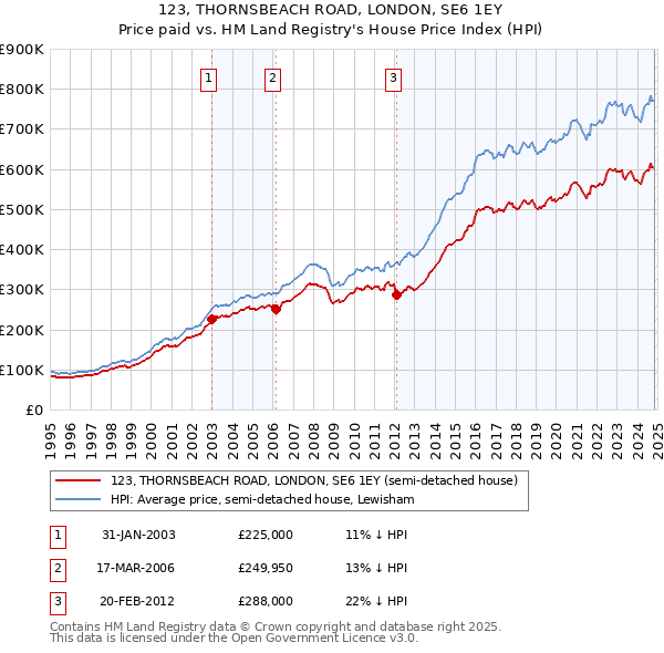 123, THORNSBEACH ROAD, LONDON, SE6 1EY: Price paid vs HM Land Registry's House Price Index