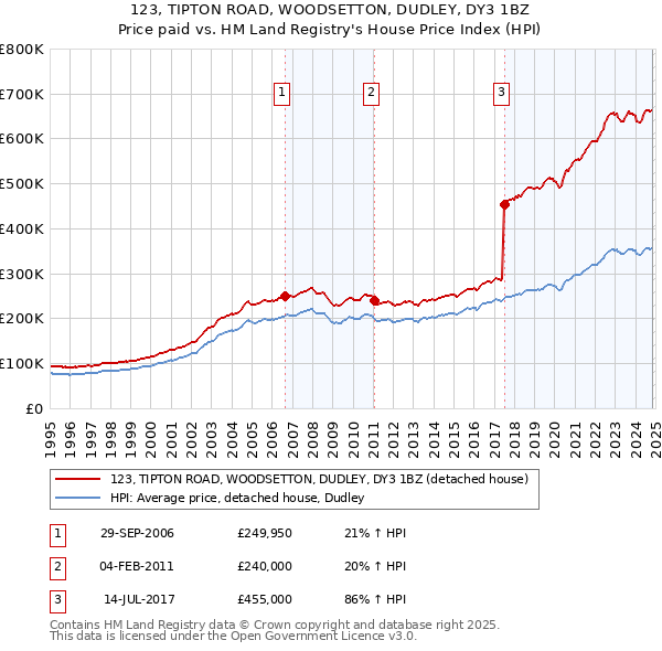 123, TIPTON ROAD, WOODSETTON, DUDLEY, DY3 1BZ: Price paid vs HM Land Registry's House Price Index