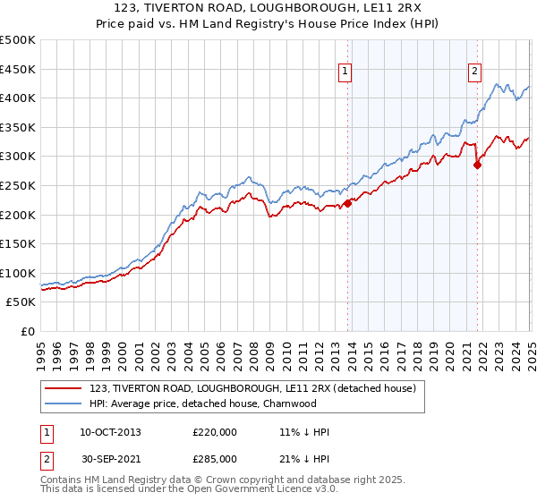 123, TIVERTON ROAD, LOUGHBOROUGH, LE11 2RX: Price paid vs HM Land Registry's House Price Index