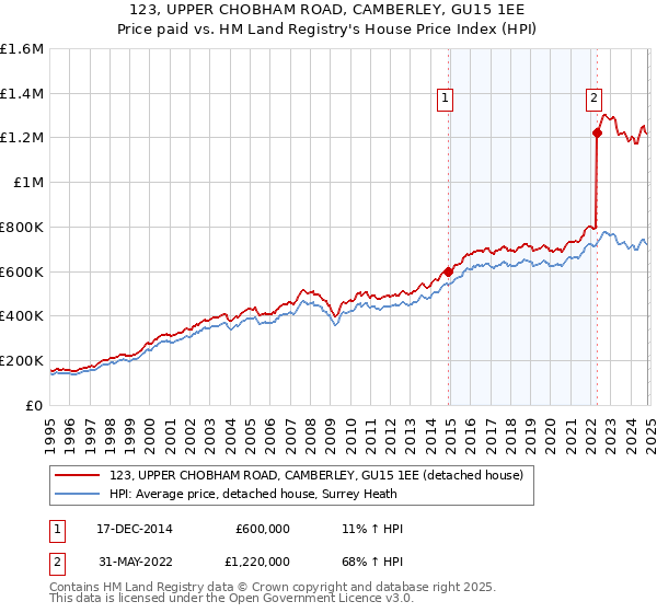 123, UPPER CHOBHAM ROAD, CAMBERLEY, GU15 1EE: Price paid vs HM Land Registry's House Price Index