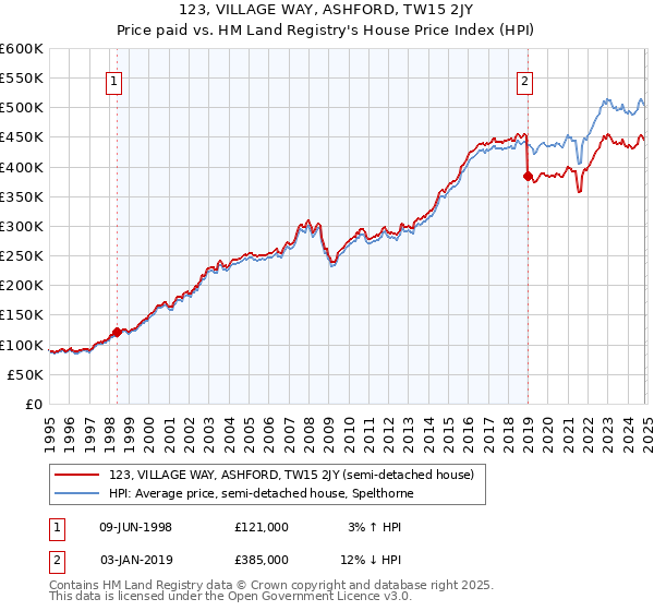 123, VILLAGE WAY, ASHFORD, TW15 2JY: Price paid vs HM Land Registry's House Price Index