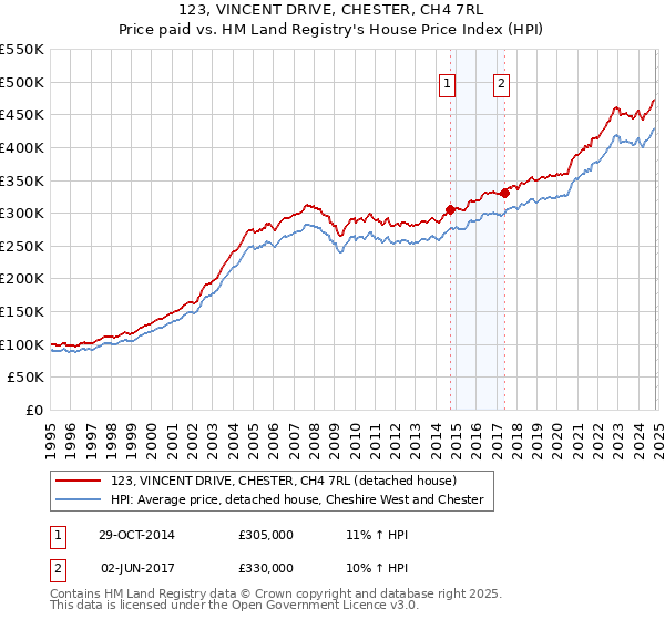 123, VINCENT DRIVE, CHESTER, CH4 7RL: Price paid vs HM Land Registry's House Price Index