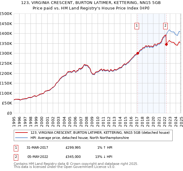 123, VIRGINIA CRESCENT, BURTON LATIMER, KETTERING, NN15 5GB: Price paid vs HM Land Registry's House Price Index