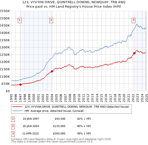 123, VYVYAN DRIVE, QUINTRELL DOWNS, NEWQUAY, TR8 4NQ: Price paid vs HM Land Registry's House Price Index