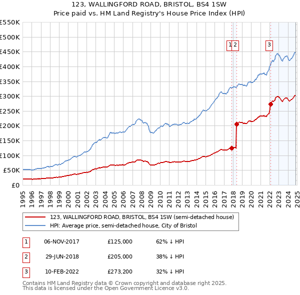 123, WALLINGFORD ROAD, BRISTOL, BS4 1SW: Price paid vs HM Land Registry's House Price Index