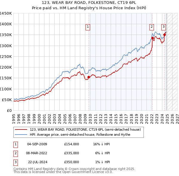 123, WEAR BAY ROAD, FOLKESTONE, CT19 6PL: Price paid vs HM Land Registry's House Price Index