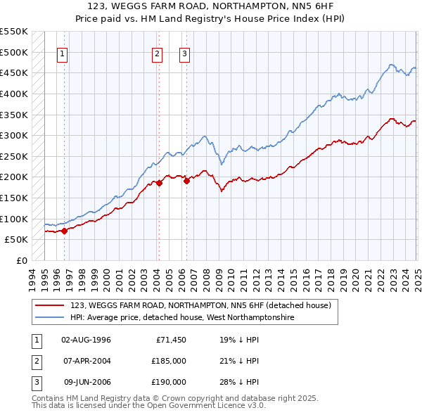 123, WEGGS FARM ROAD, NORTHAMPTON, NN5 6HF: Price paid vs HM Land Registry's House Price Index