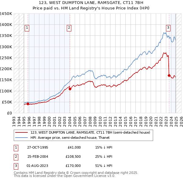 123, WEST DUMPTON LANE, RAMSGATE, CT11 7BH: Price paid vs HM Land Registry's House Price Index