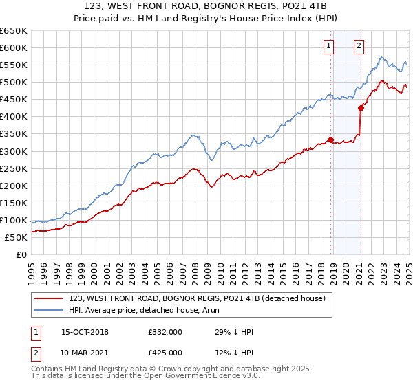 123, WEST FRONT ROAD, BOGNOR REGIS, PO21 4TB: Price paid vs HM Land Registry's House Price Index