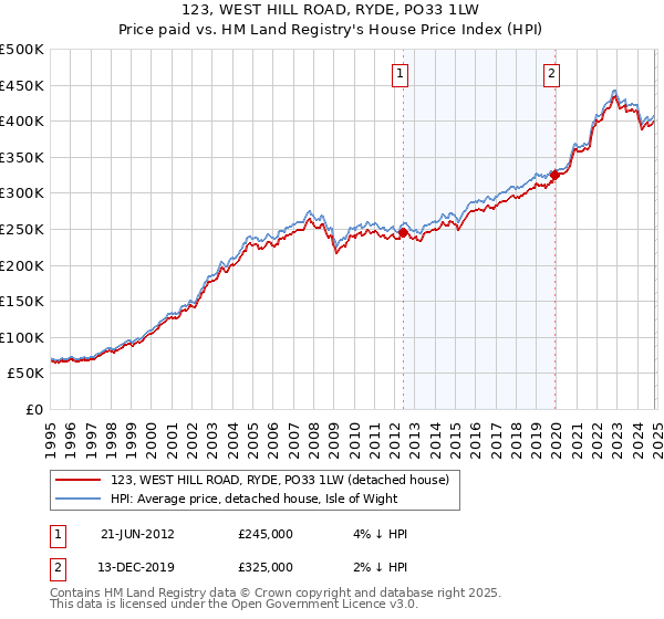 123, WEST HILL ROAD, RYDE, PO33 1LW: Price paid vs HM Land Registry's House Price Index