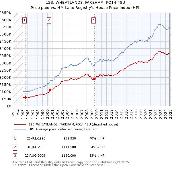 123, WHEATLANDS, FAREHAM, PO14 4SU: Price paid vs HM Land Registry's House Price Index