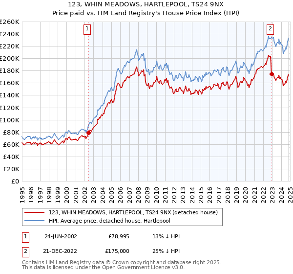 123, WHIN MEADOWS, HARTLEPOOL, TS24 9NX: Price paid vs HM Land Registry's House Price Index