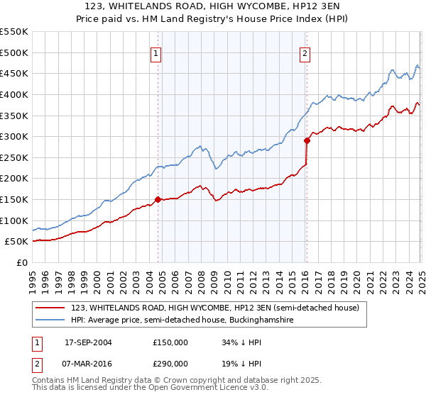 123, WHITELANDS ROAD, HIGH WYCOMBE, HP12 3EN: Price paid vs HM Land Registry's House Price Index