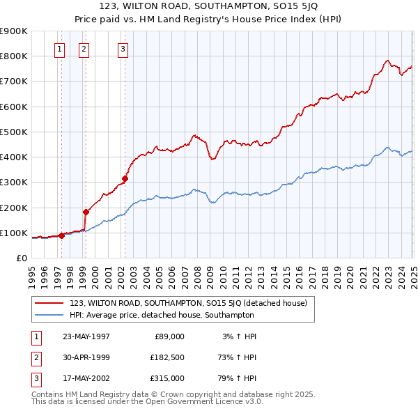 123, WILTON ROAD, SOUTHAMPTON, SO15 5JQ: Price paid vs HM Land Registry's House Price Index