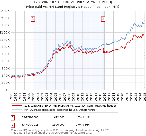 123, WINCHESTER DRIVE, PRESTATYN, LL19 8DJ: Price paid vs HM Land Registry's House Price Index