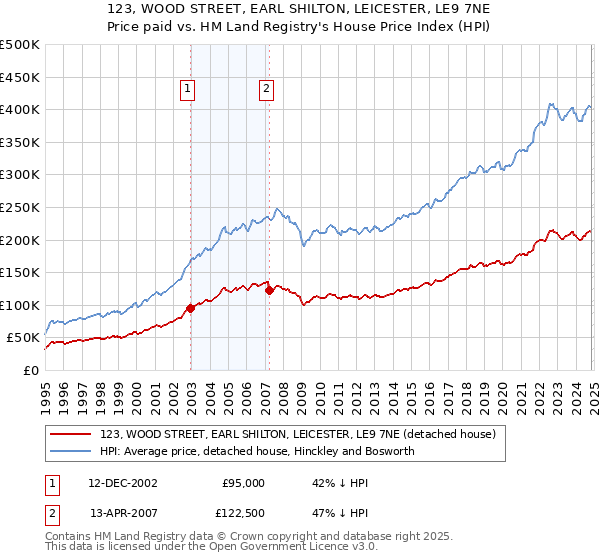 123, WOOD STREET, EARL SHILTON, LEICESTER, LE9 7NE: Price paid vs HM Land Registry's House Price Index