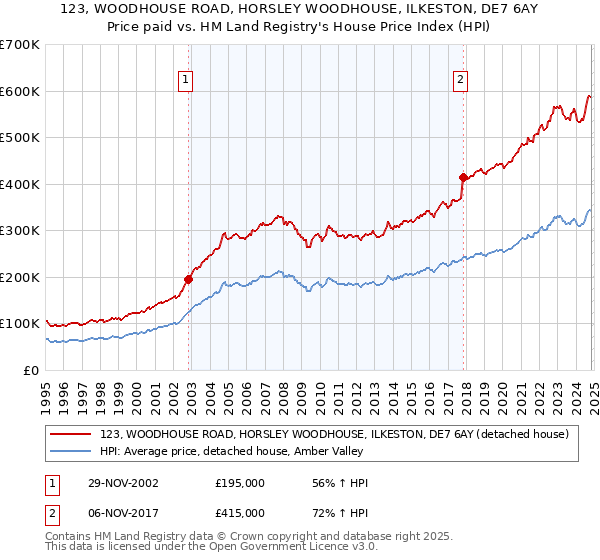 123, WOODHOUSE ROAD, HORSLEY WOODHOUSE, ILKESTON, DE7 6AY: Price paid vs HM Land Registry's House Price Index