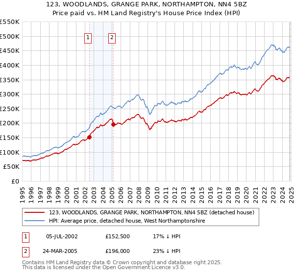 123, WOODLANDS, GRANGE PARK, NORTHAMPTON, NN4 5BZ: Price paid vs HM Land Registry's House Price Index