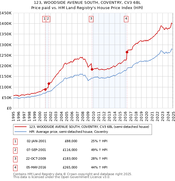 123, WOODSIDE AVENUE SOUTH, COVENTRY, CV3 6BL: Price paid vs HM Land Registry's House Price Index