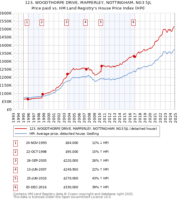 123, WOODTHORPE DRIVE, MAPPERLEY, NOTTINGHAM, NG3 5JL: Price paid vs HM Land Registry's House Price Index