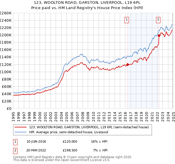 123, WOOLTON ROAD, GARSTON, LIVERPOOL, L19 6PL: Price paid vs HM Land Registry's House Price Index