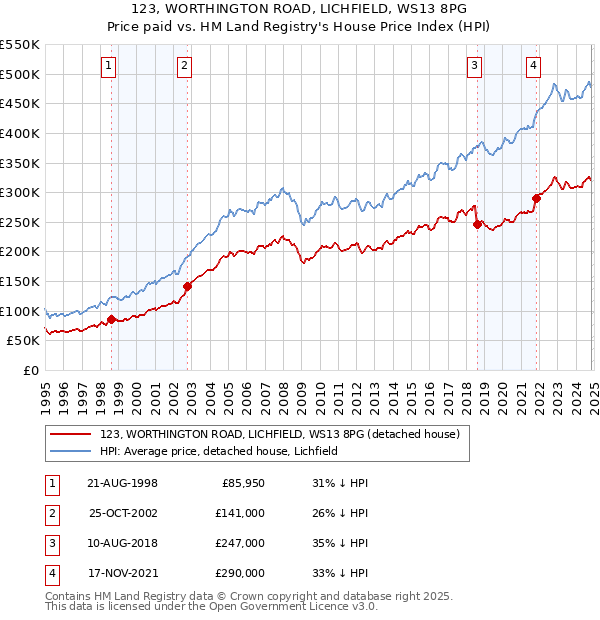 123, WORTHINGTON ROAD, LICHFIELD, WS13 8PG: Price paid vs HM Land Registry's House Price Index