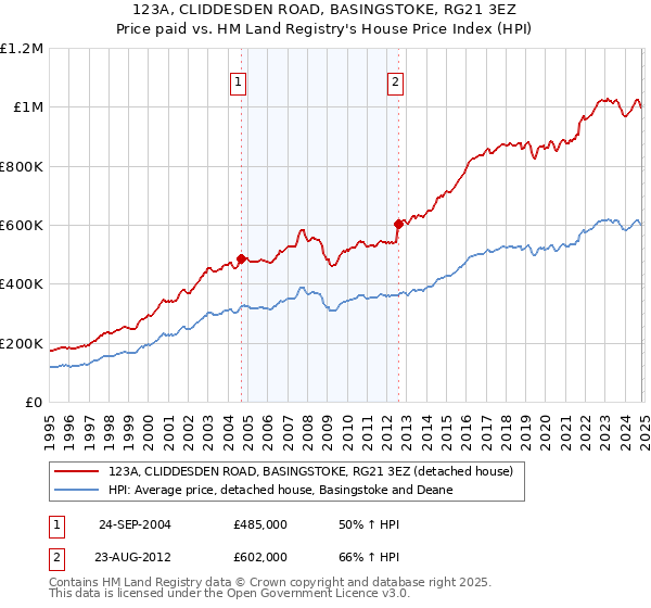 123A, CLIDDESDEN ROAD, BASINGSTOKE, RG21 3EZ: Price paid vs HM Land Registry's House Price Index