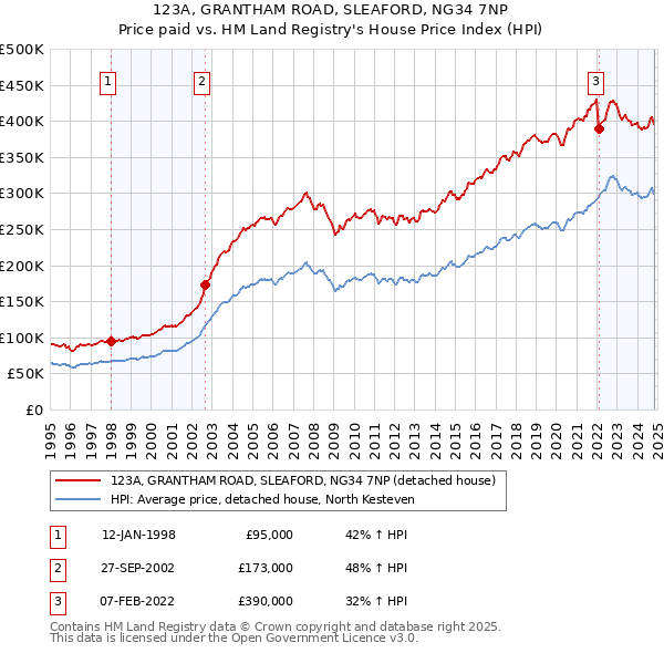 123A, GRANTHAM ROAD, SLEAFORD, NG34 7NP: Price paid vs HM Land Registry's House Price Index