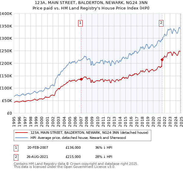 123A, MAIN STREET, BALDERTON, NEWARK, NG24 3NN: Price paid vs HM Land Registry's House Price Index