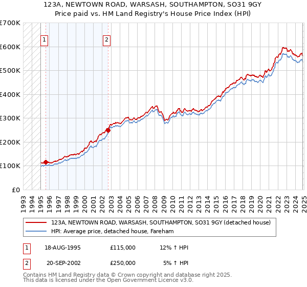 123A, NEWTOWN ROAD, WARSASH, SOUTHAMPTON, SO31 9GY: Price paid vs HM Land Registry's House Price Index