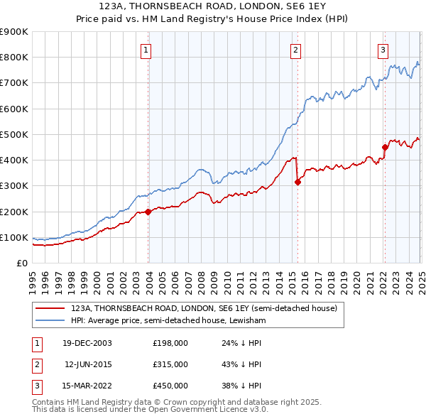 123A, THORNSBEACH ROAD, LONDON, SE6 1EY: Price paid vs HM Land Registry's House Price Index