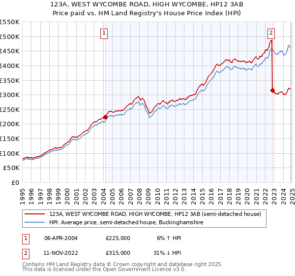 123A, WEST WYCOMBE ROAD, HIGH WYCOMBE, HP12 3AB: Price paid vs HM Land Registry's House Price Index