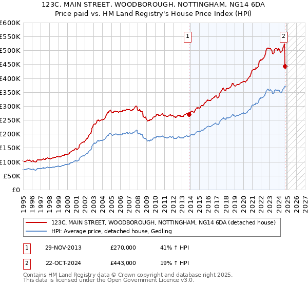 123C, MAIN STREET, WOODBOROUGH, NOTTINGHAM, NG14 6DA: Price paid vs HM Land Registry's House Price Index