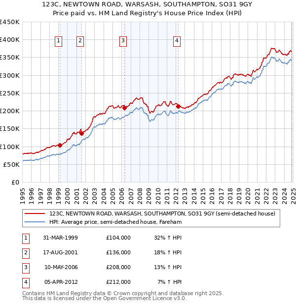 123C, NEWTOWN ROAD, WARSASH, SOUTHAMPTON, SO31 9GY: Price paid vs HM Land Registry's House Price Index